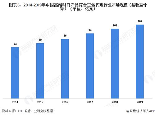 2020年中国空运代理行业发展现状分析 需求下降与成本降低下的挑战与机遇